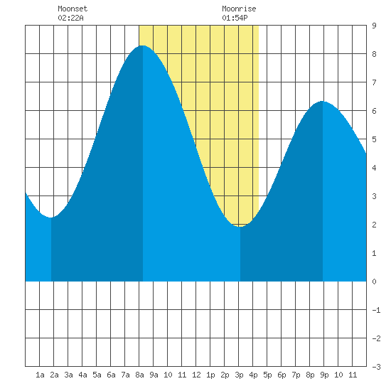 Rialto Beach tide chart for Monday, December 13, 2021