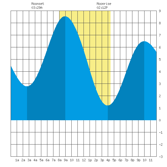 Rialto Beach tide chart for Tuesday, December 14, 2021