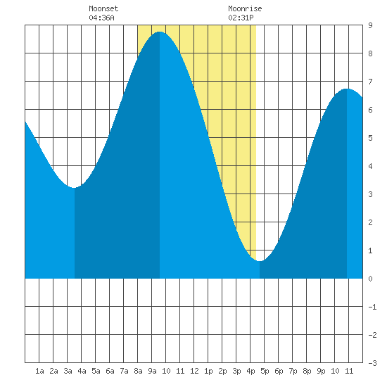 Rialto Beach tide chart for Wednesday, December 15, 2021