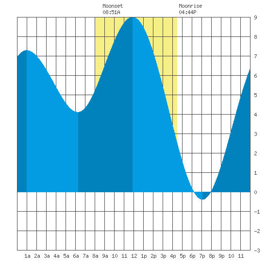 Rialto Beach tide chart for Sunday, December 19, 2021