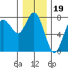 Rialto Beach tide chart for Sunday, December 19, 2021