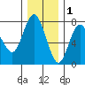 Rialto Beach tide chart for Wednesday, December 1, 2021