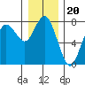 Rialto Beach tide chart for Monday, December 20, 2021