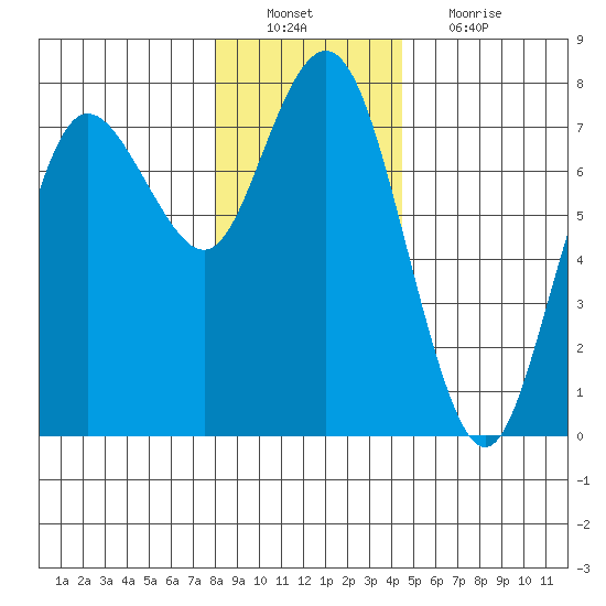 Rialto Beach tide chart for Tuesday, December 21, 2021