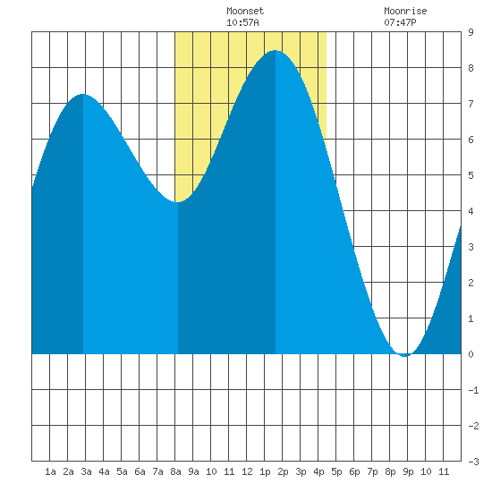 Rialto Beach tide chart for Wednesday, December 22, 2021