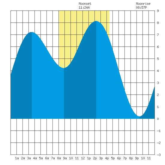 Rialto Beach tide chart for Thursday, December 23, 2021