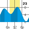 Rialto Beach tide chart for Thursday, December 23, 2021