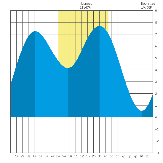 Rialto Beach tide chart for Friday, December 24, 2021