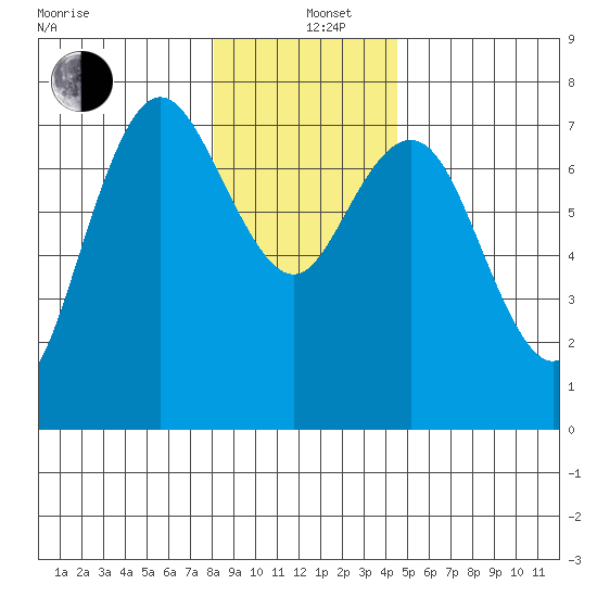 Rialto Beach tide chart for Sunday, December 26, 2021