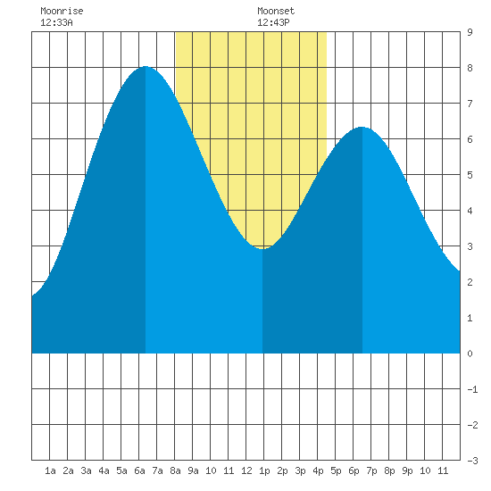 Rialto Beach tide chart for Monday, December 27, 2021