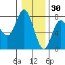 Rialto Beach tide chart for Thursday, December 30, 2021
