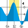 Rialto Beach tide chart for Saturday, December 4, 2021
