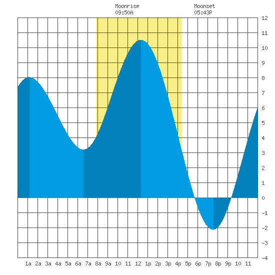 Rialto Beach tide chart for Sunday, December 5, 2021