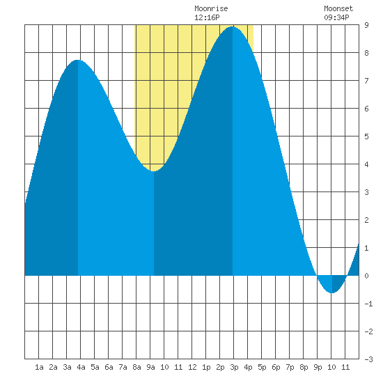 Rialto Beach tide chart for Wednesday, December 8, 2021