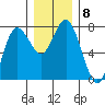 Rialto Beach tide chart for Wednesday, December 8, 2021
