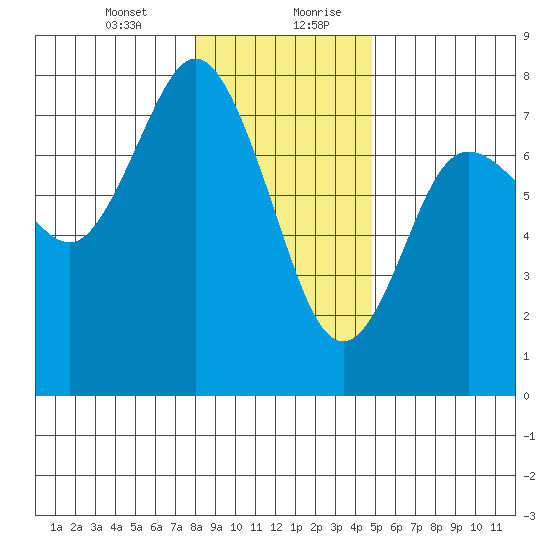 Rialto Beach tide chart for Wednesday, January 12, 2022