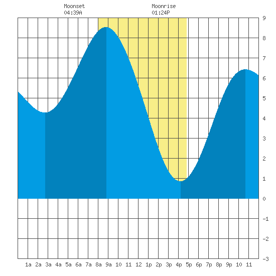 Rialto Beach tide chart for Thursday, January 13, 2022