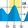 Rialto Beach tide chart for Tuesday, January 18, 2022