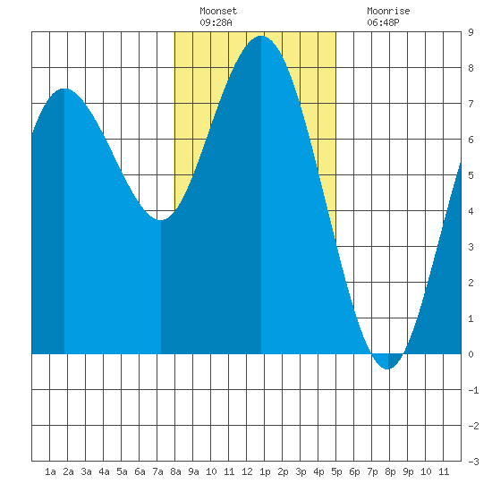 Rialto Beach tide chart for Wednesday, January 19, 2022