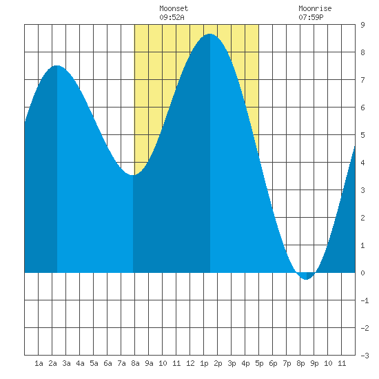 Rialto Beach tide chart for Thursday, January 20, 2022