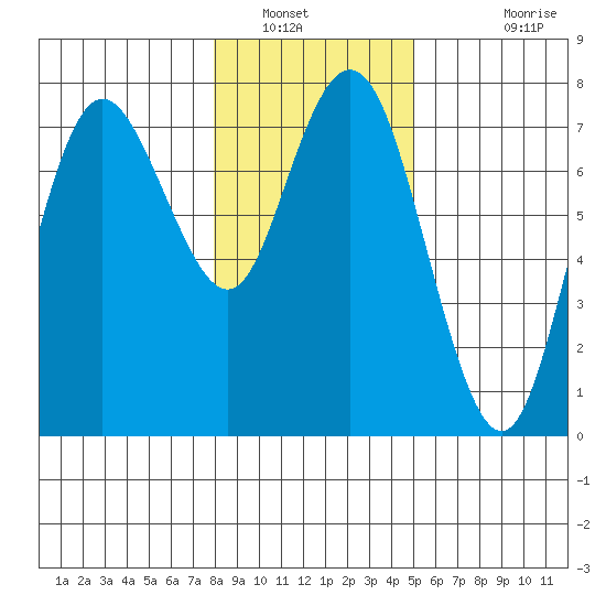 Rialto Beach tide chart for Friday, January 21, 2022