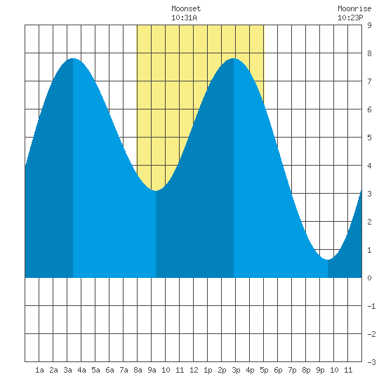 Rialto Beach tide chart for Saturday, January 22, 2022