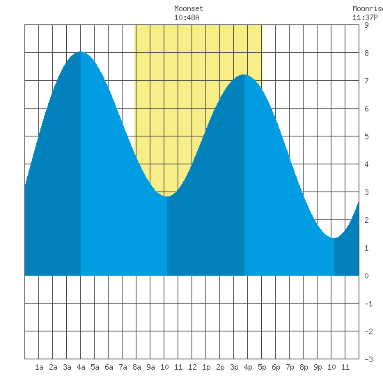 Rialto Beach tide chart for Sunday, January 23, 2022