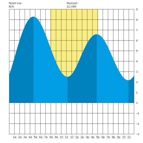 Rialto Beach tide chart for Monday, January 24, 2022