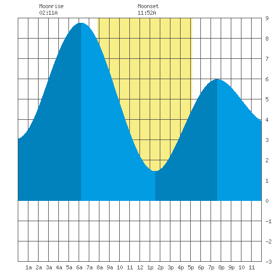 Rialto Beach tide chart for Wednesday, January 26, 2022