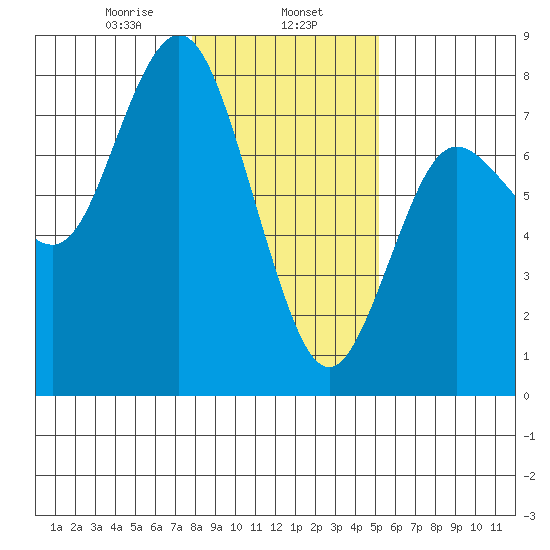 Rialto Beach tide chart for Thursday, January 27, 2022