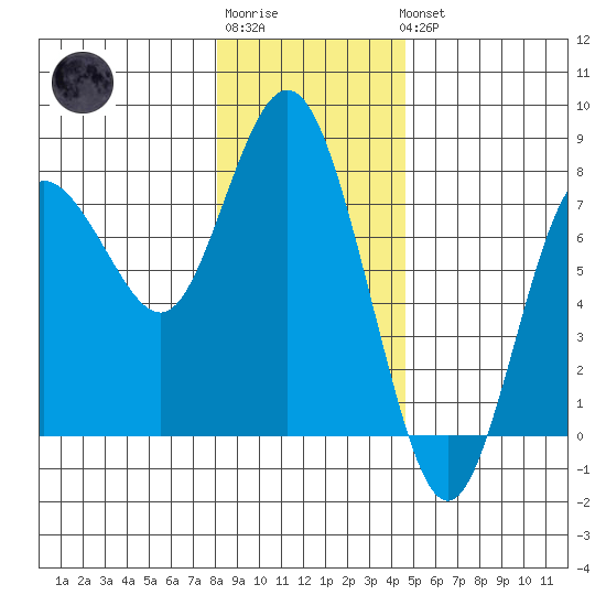Rialto Beach tide chart for Sunday, January 2, 2022