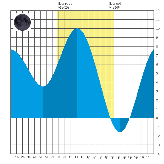 Rialto Beach tide chart for Monday, January 31, 2022