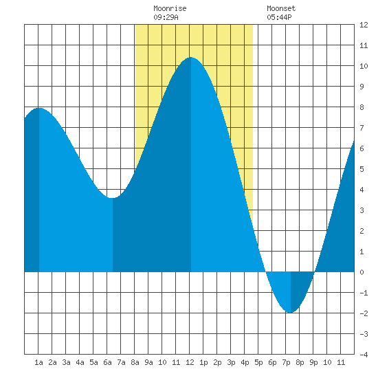 Rialto Beach tide chart for Monday, January 3, 2022