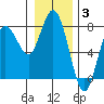 Rialto Beach tide chart for Monday, January 3, 2022
