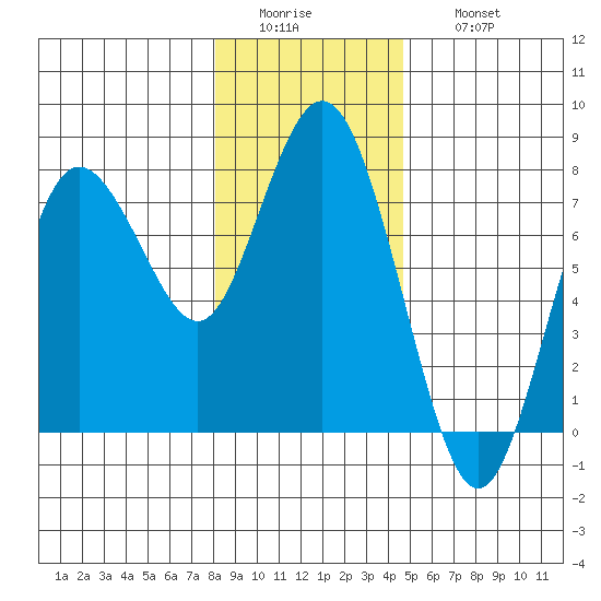 Rialto Beach tide chart for Tuesday, January 4, 2022