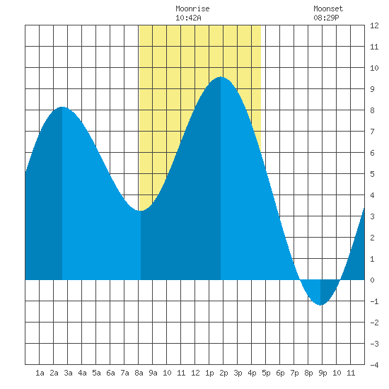 Rialto Beach tide chart for Wednesday, January 5, 2022