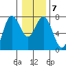 Rialto Beach tide chart for Friday, January 7, 2022