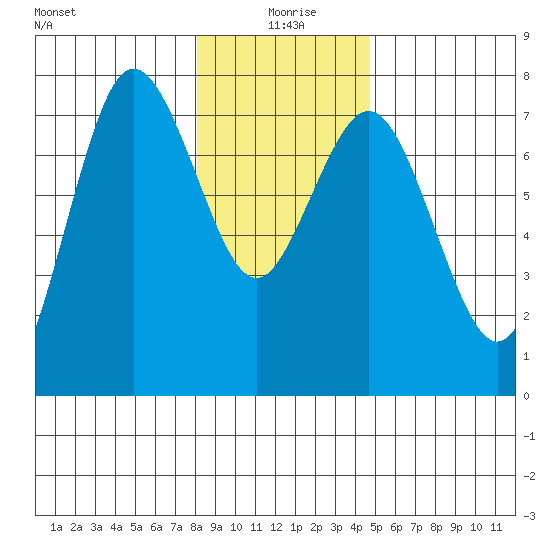 Rialto Beach tide chart for Saturday, January 8, 2022