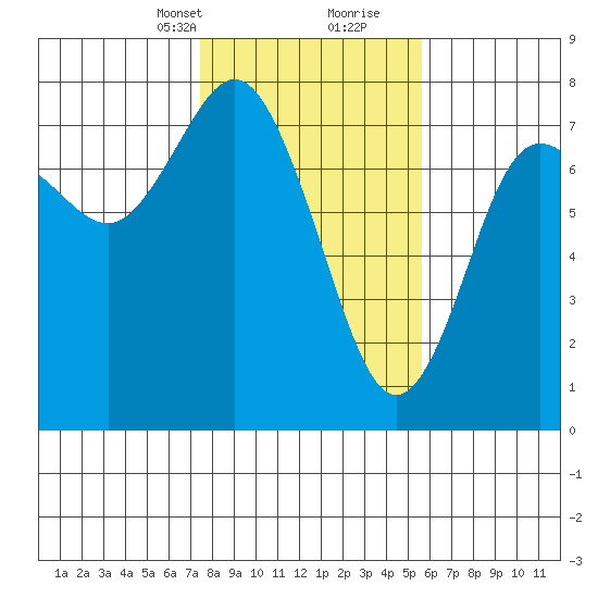 Rialto Beach tide chart for Saturday, February 12, 2022