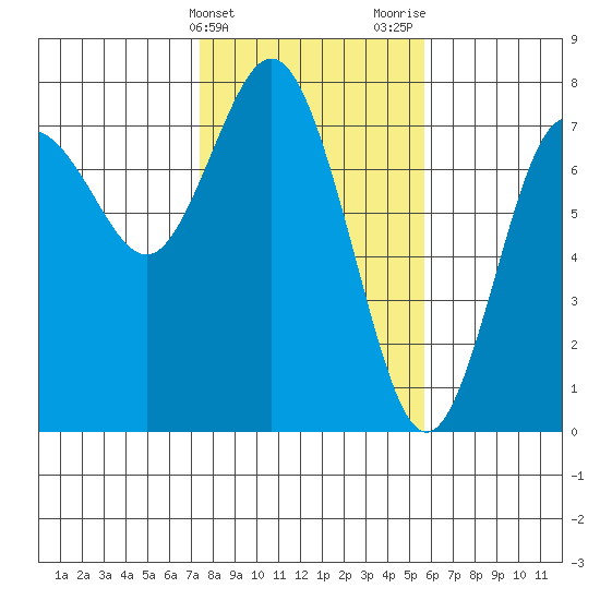 Rialto Beach tide chart for Monday, February 14, 2022