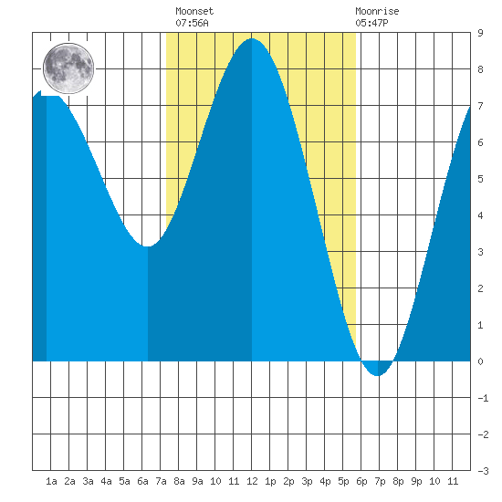 Rialto Beach tide chart for Wednesday, February 16, 2022