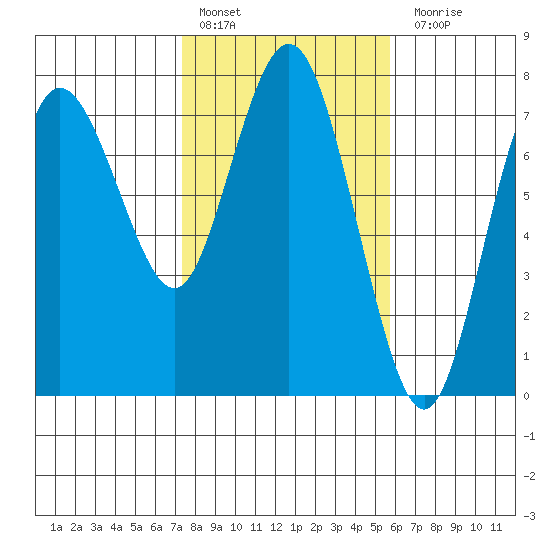 Rialto Beach tide chart for Thursday, February 17, 2022