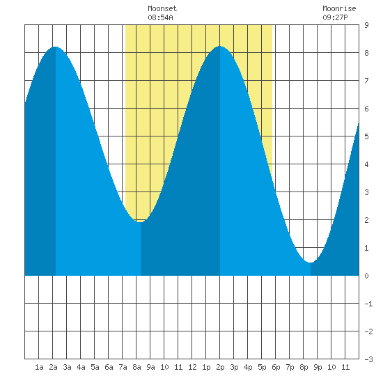 Rialto Beach tide chart for Saturday, February 19, 2022