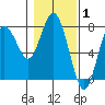 Rialto Beach tide chart for Tuesday, February 1, 2022
