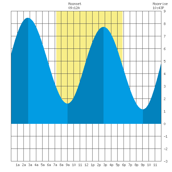 Rialto Beach tide chart for Sunday, February 20, 2022