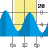 Rialto Beach tide chart for Sunday, February 20, 2022