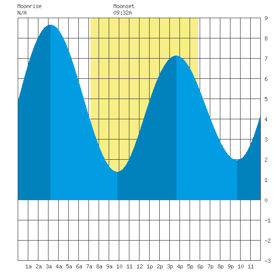 Rialto Beach tide chart for Monday, February 21, 2022