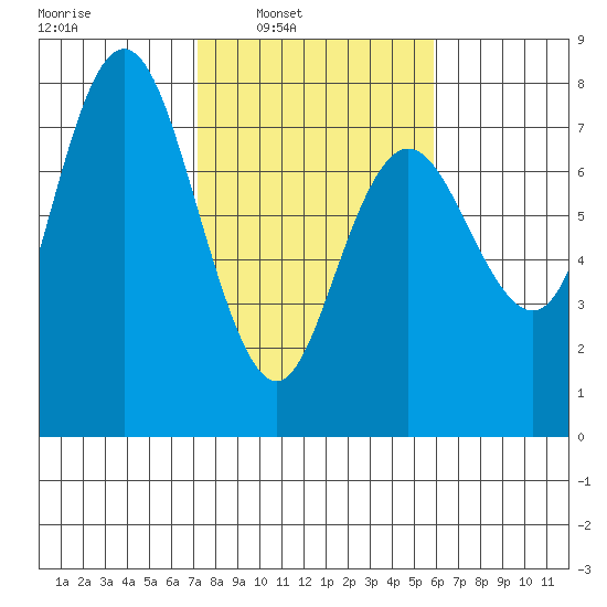 Rialto Beach tide chart for Tuesday, February 22, 2022