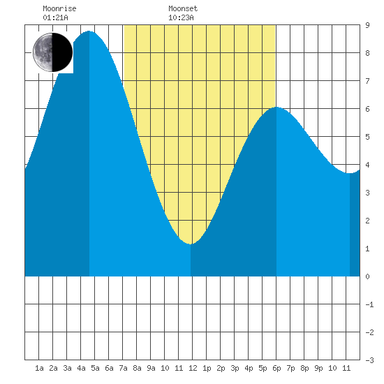 Rialto Beach tide chart for Wednesday, February 23, 2022