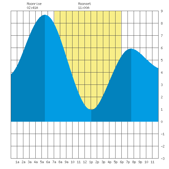 Rialto Beach tide chart for Thursday, February 24, 2022